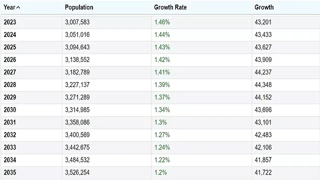 Forecasted Population Growth