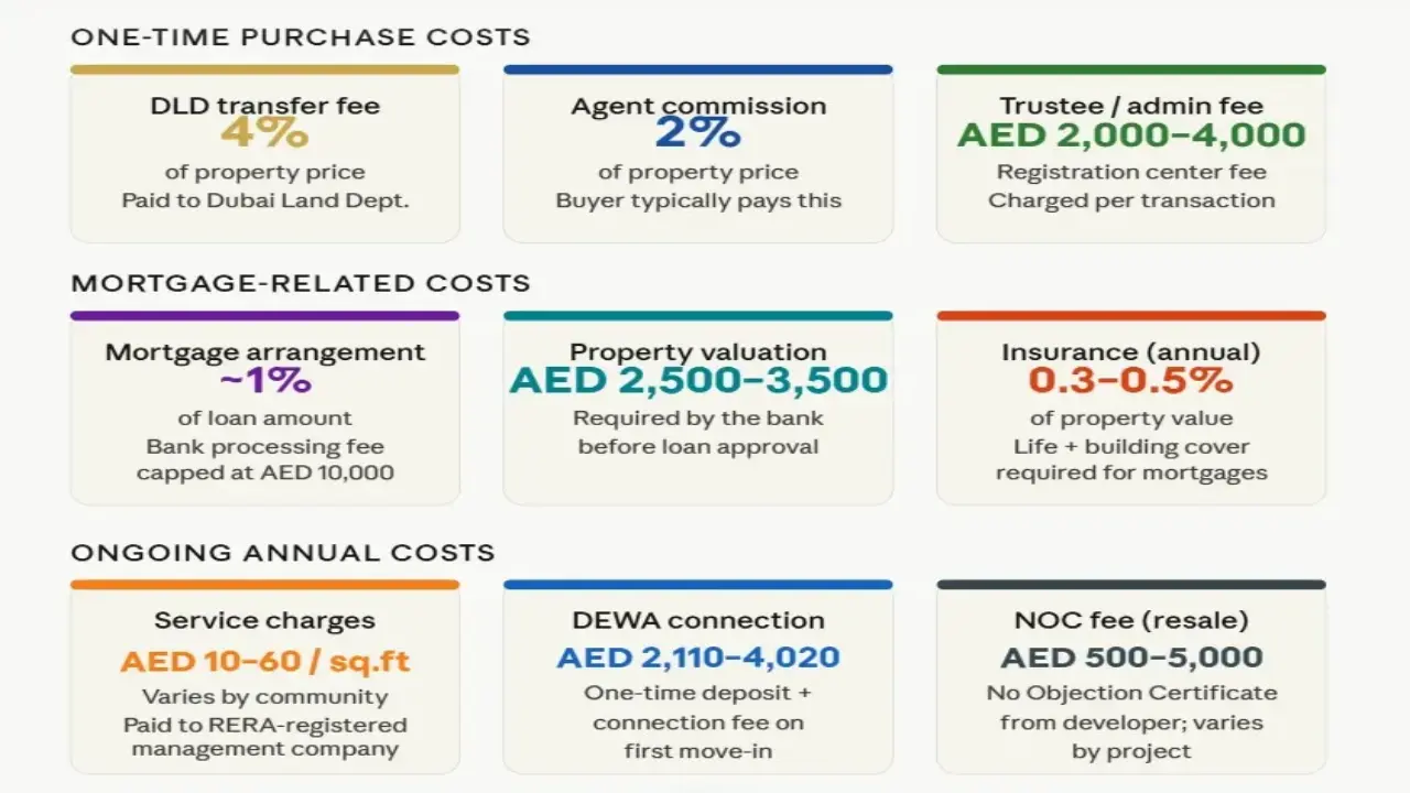Hidden Costs in Dubai