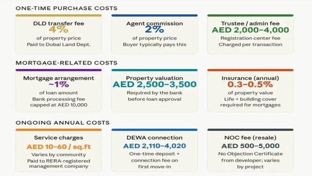 Hidden Costs in Dubai