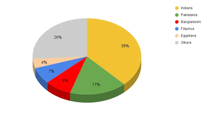 Население Дубая по национальностям